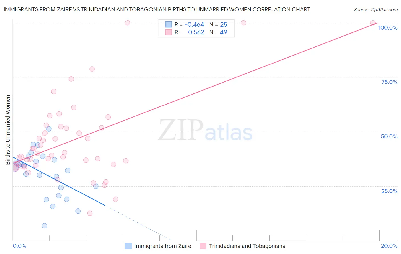 Immigrants from Zaire vs Trinidadian and Tobagonian Births to Unmarried Women