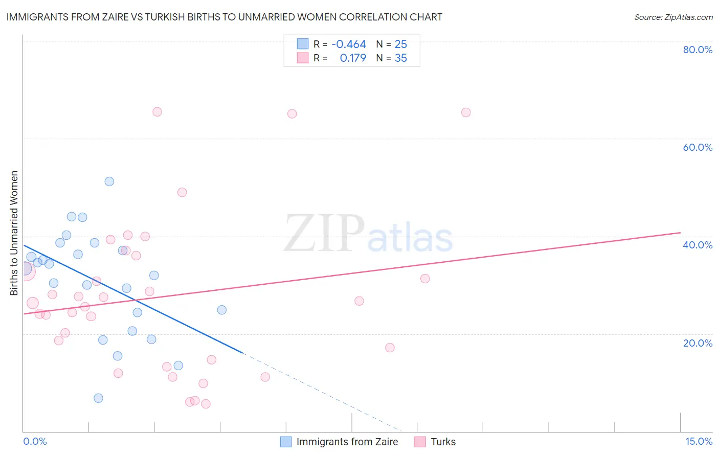 Immigrants from Zaire vs Turkish Births to Unmarried Women
