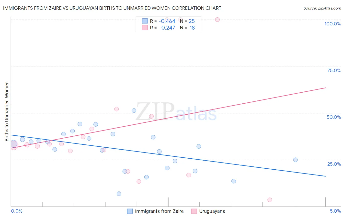 Immigrants from Zaire vs Uruguayan Births to Unmarried Women