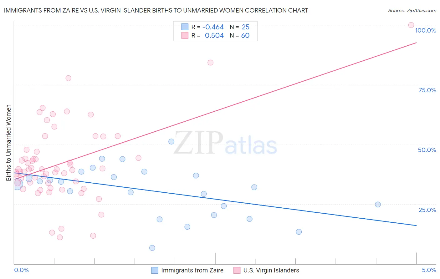 Immigrants from Zaire vs U.S. Virgin Islander Births to Unmarried Women