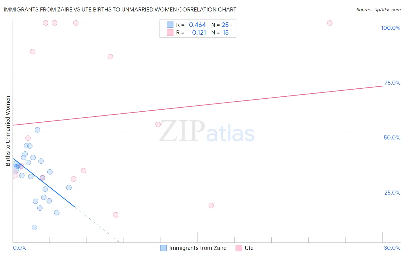 Immigrants from Zaire vs Ute Births to Unmarried Women