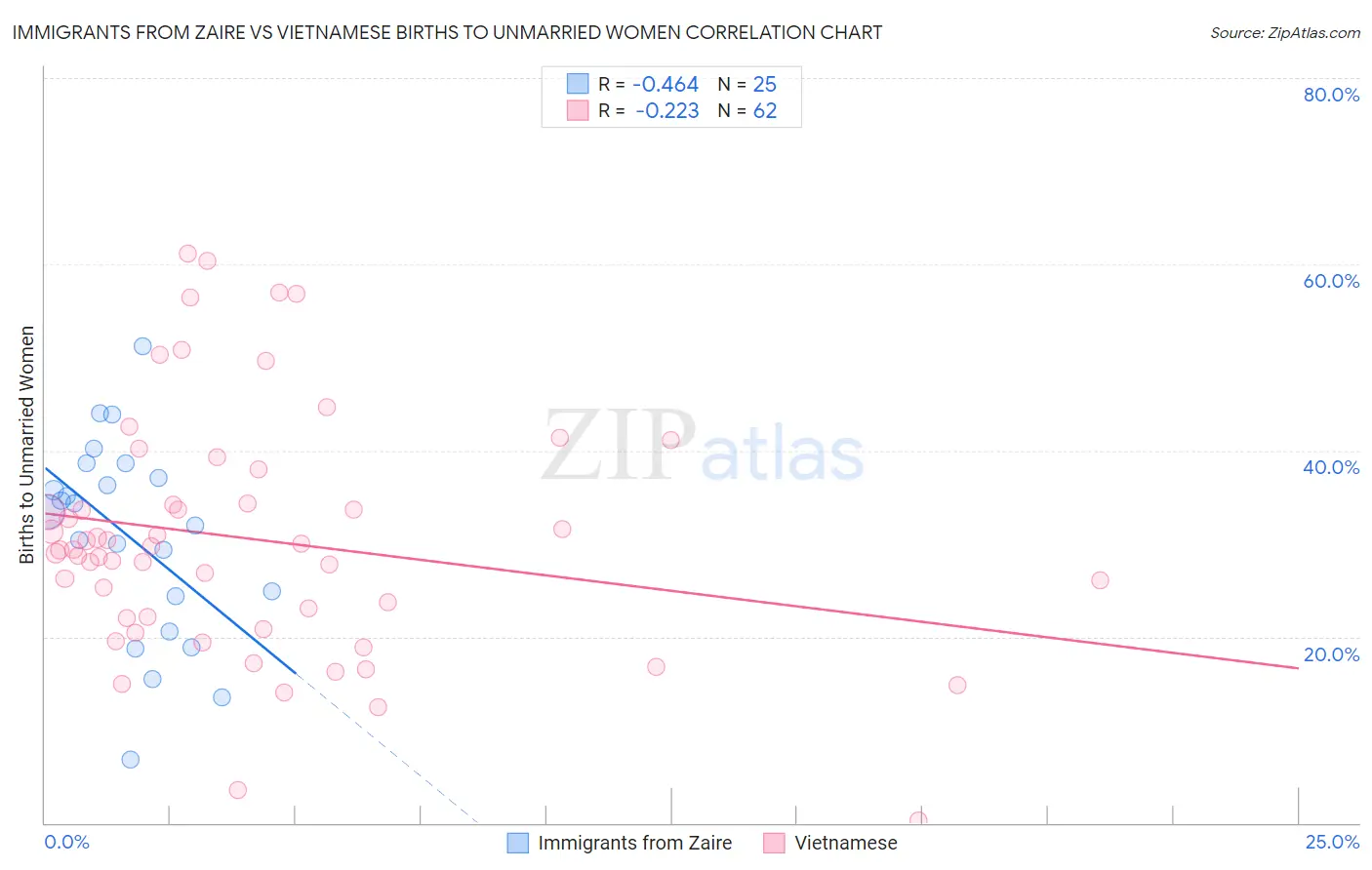 Immigrants from Zaire vs Vietnamese Births to Unmarried Women