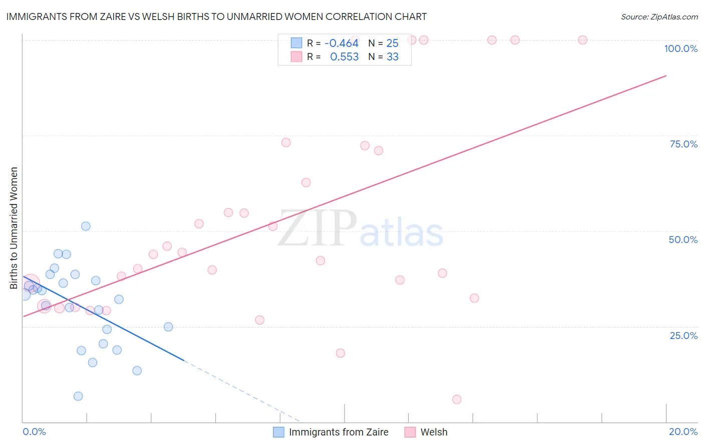 Immigrants from Zaire vs Welsh Births to Unmarried Women