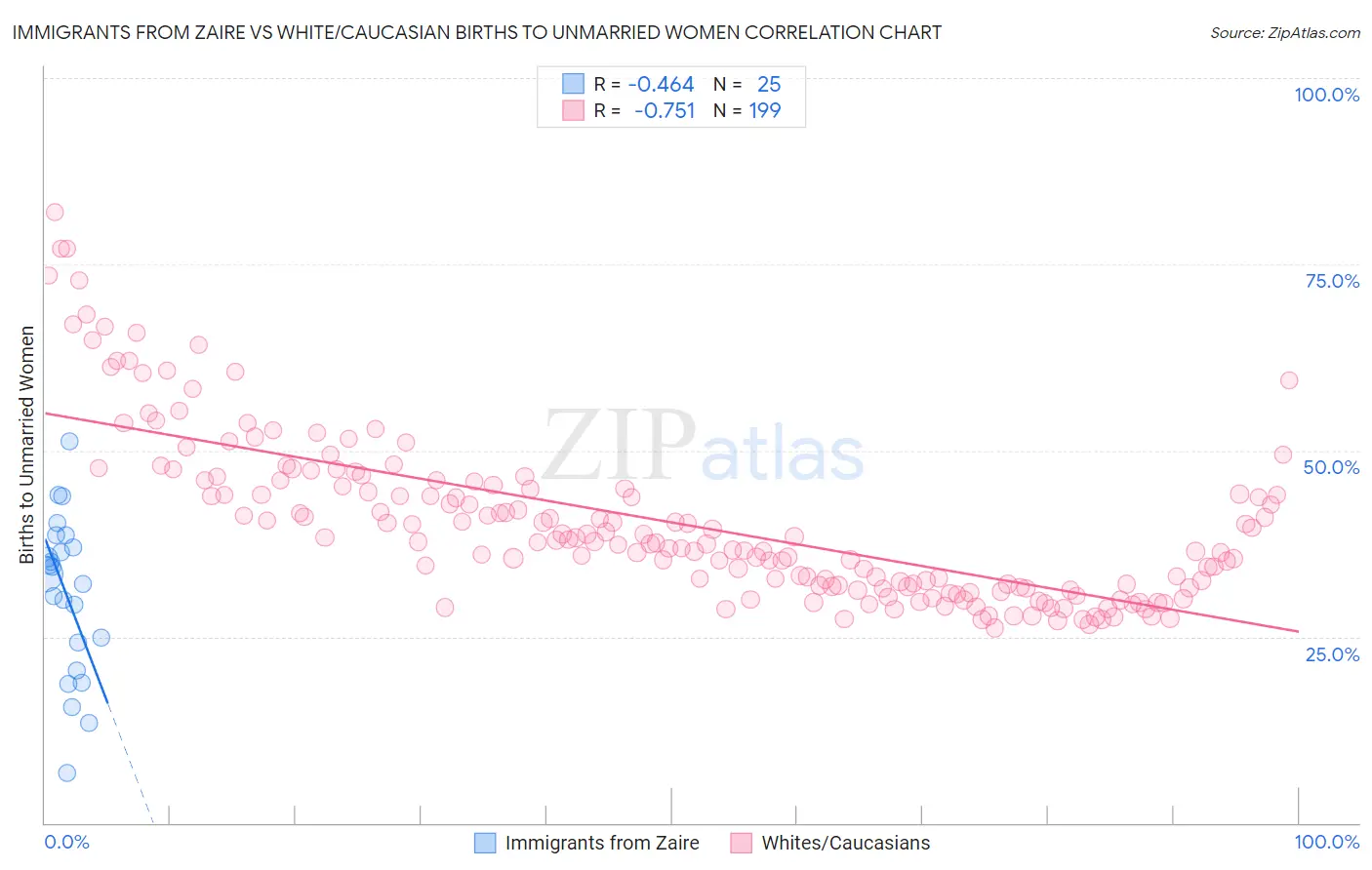 Immigrants from Zaire vs White/Caucasian Births to Unmarried Women