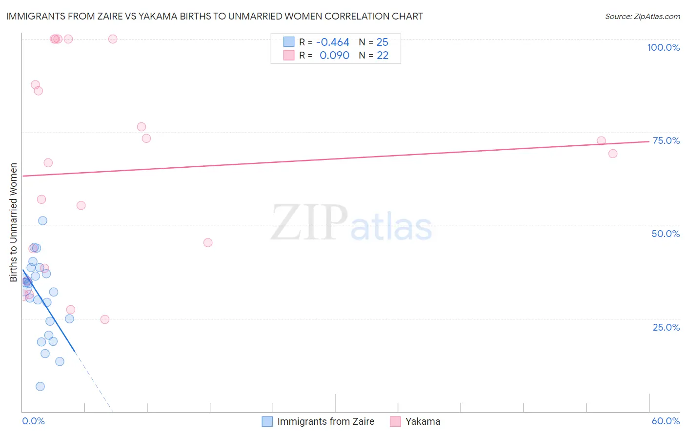 Immigrants from Zaire vs Yakama Births to Unmarried Women