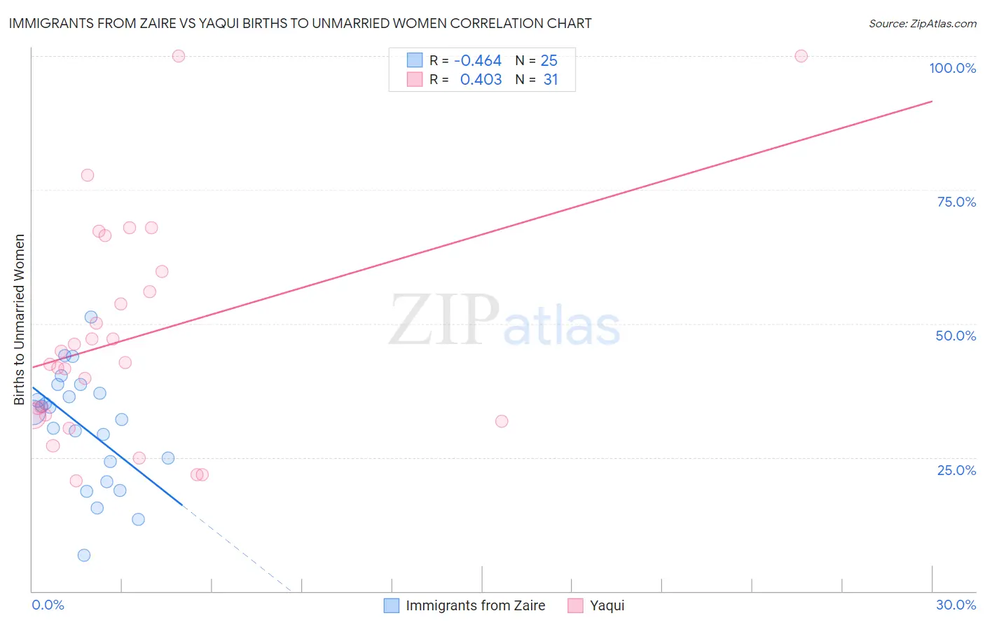 Immigrants from Zaire vs Yaqui Births to Unmarried Women