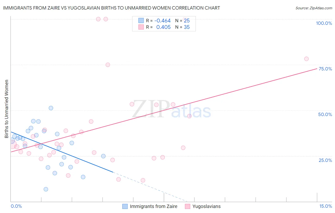 Immigrants from Zaire vs Yugoslavian Births to Unmarried Women