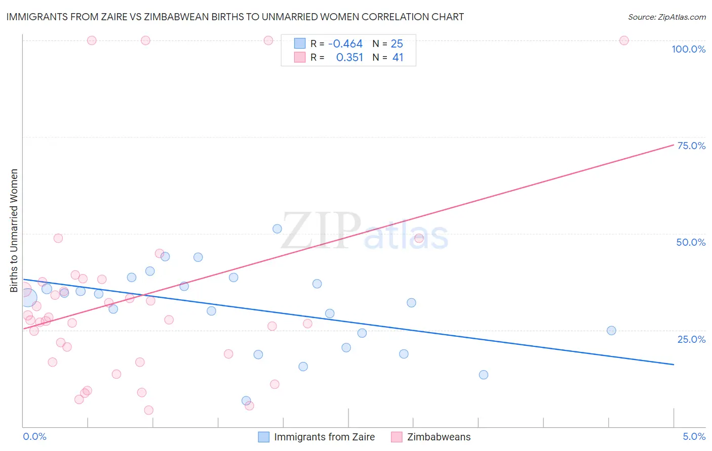 Immigrants from Zaire vs Zimbabwean Births to Unmarried Women