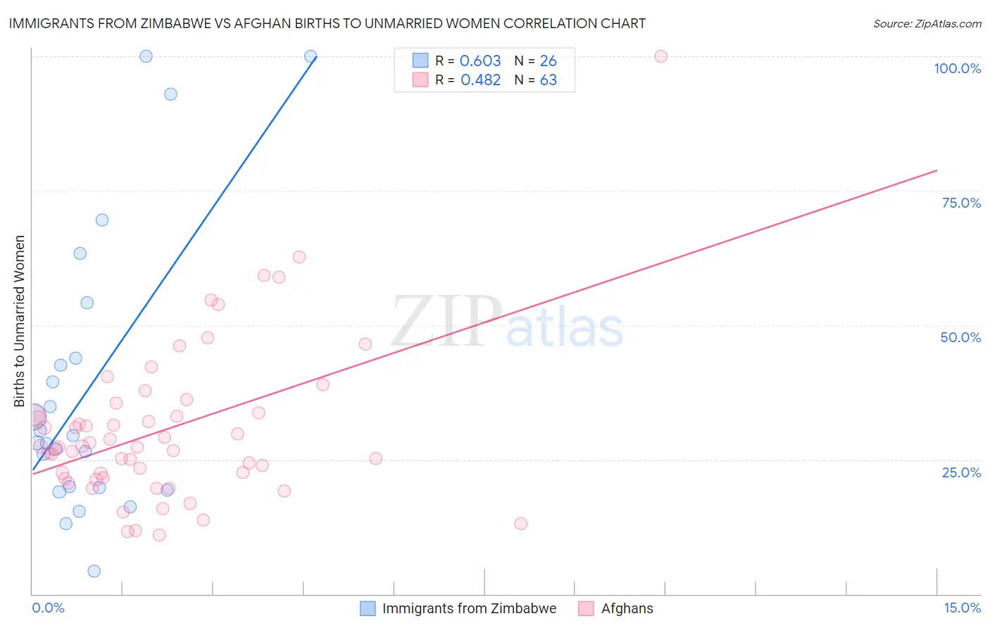 Immigrants from Zimbabwe vs Afghan Births to Unmarried Women