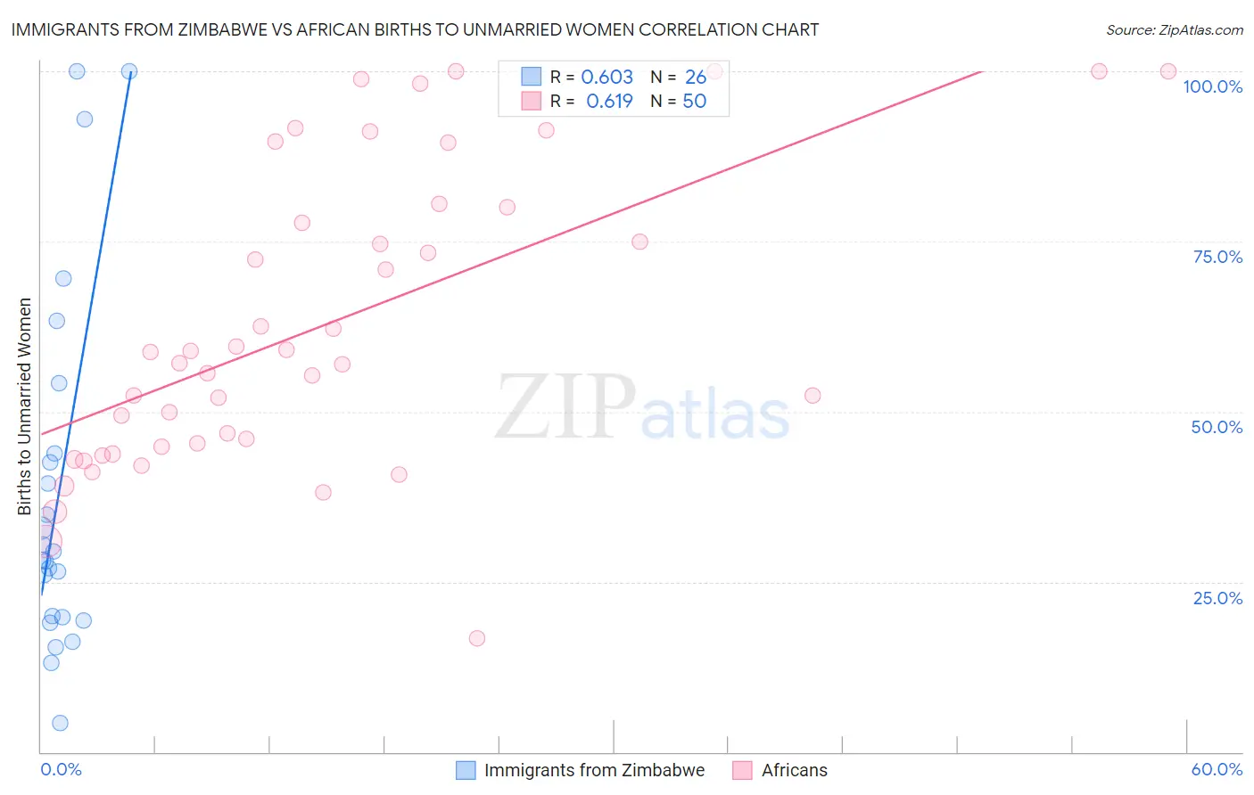 Immigrants from Zimbabwe vs African Births to Unmarried Women