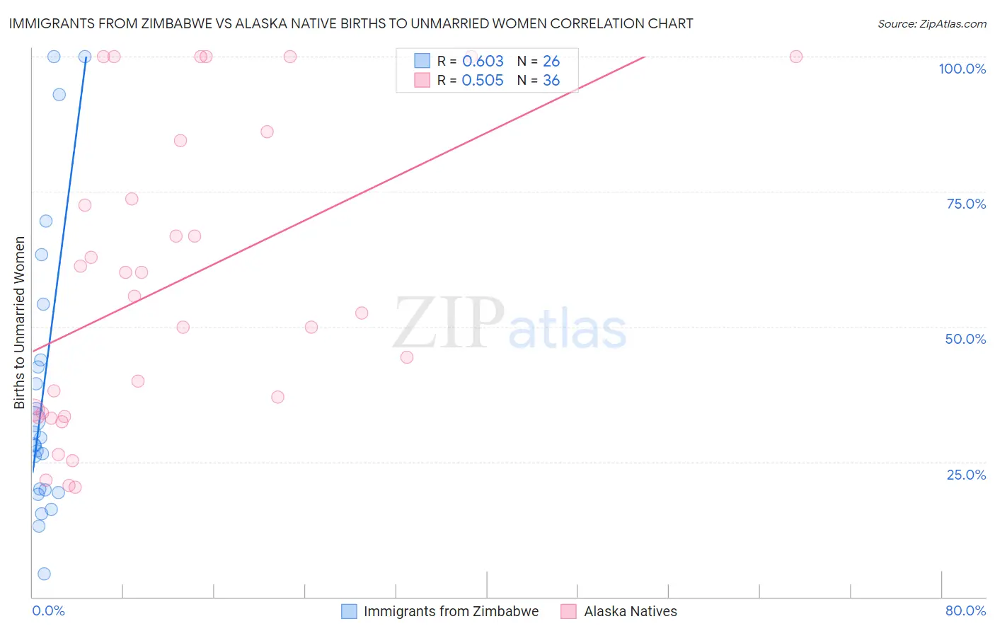 Immigrants from Zimbabwe vs Alaska Native Births to Unmarried Women