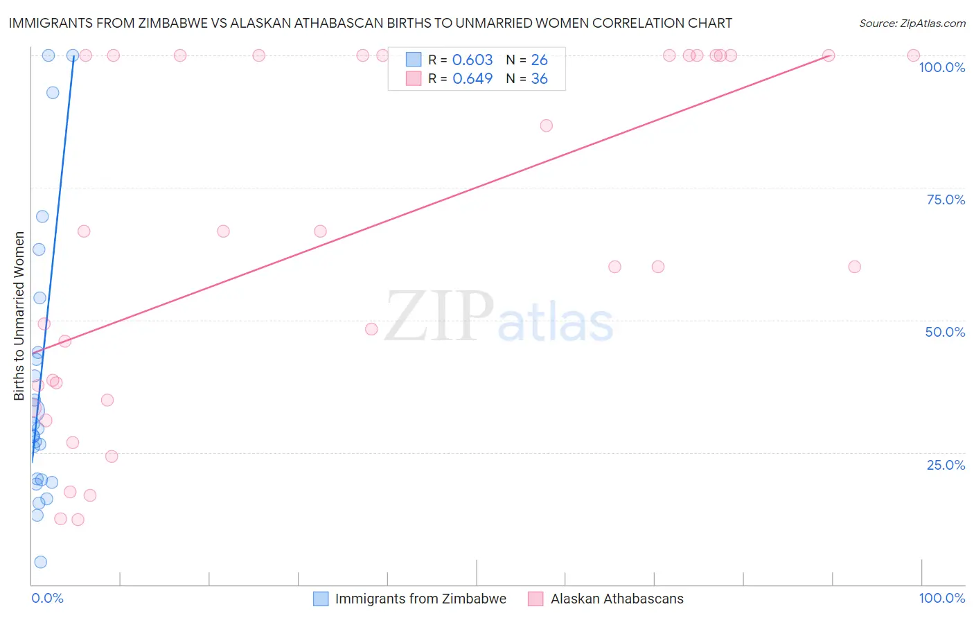 Immigrants from Zimbabwe vs Alaskan Athabascan Births to Unmarried Women