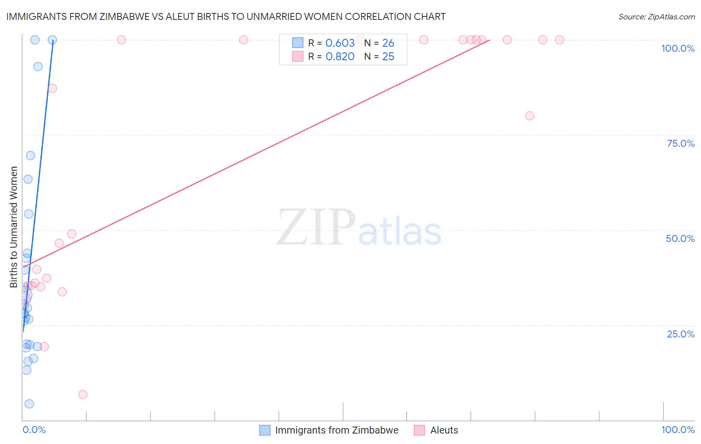 Immigrants from Zimbabwe vs Aleut Births to Unmarried Women