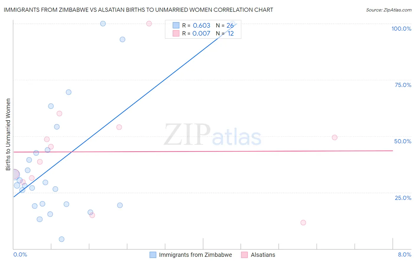 Immigrants from Zimbabwe vs Alsatian Births to Unmarried Women