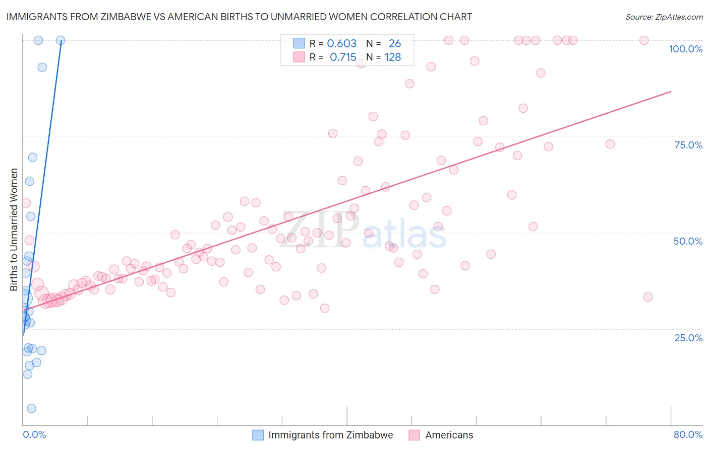 Immigrants from Zimbabwe vs American Births to Unmarried Women