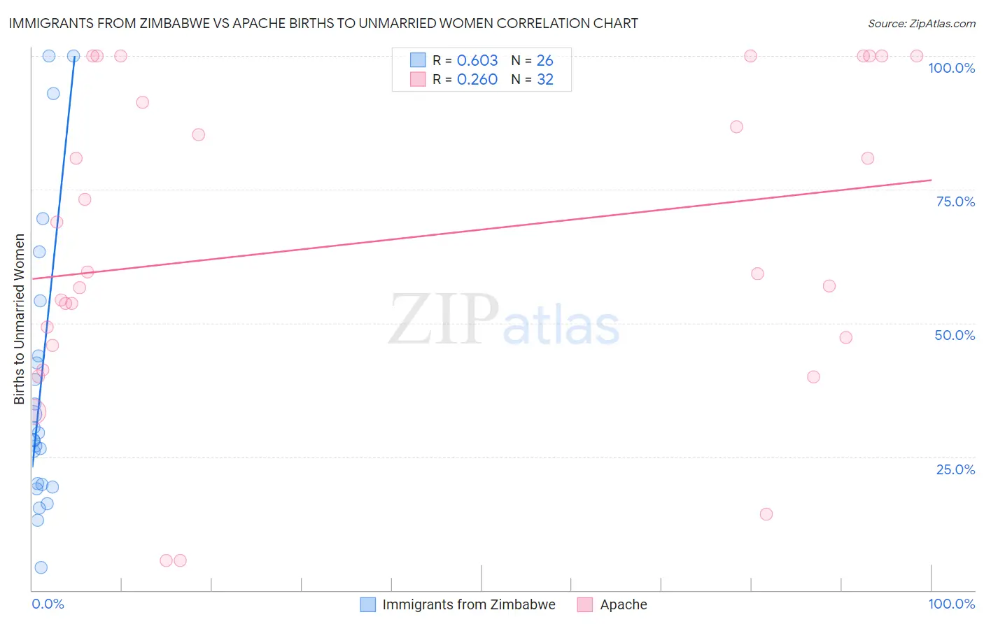 Immigrants from Zimbabwe vs Apache Births to Unmarried Women