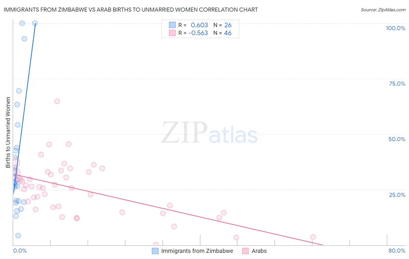 Immigrants from Zimbabwe vs Arab Births to Unmarried Women