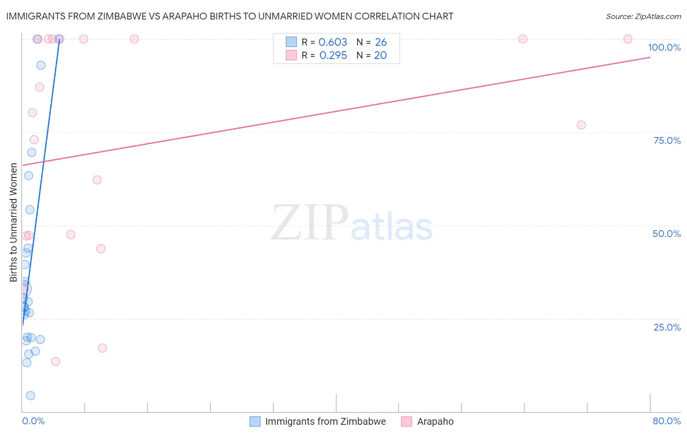 Immigrants from Zimbabwe vs Arapaho Births to Unmarried Women