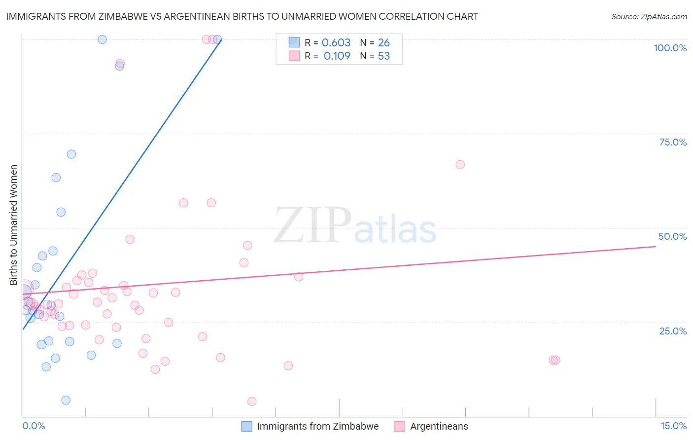 Immigrants from Zimbabwe vs Argentinean Births to Unmarried Women