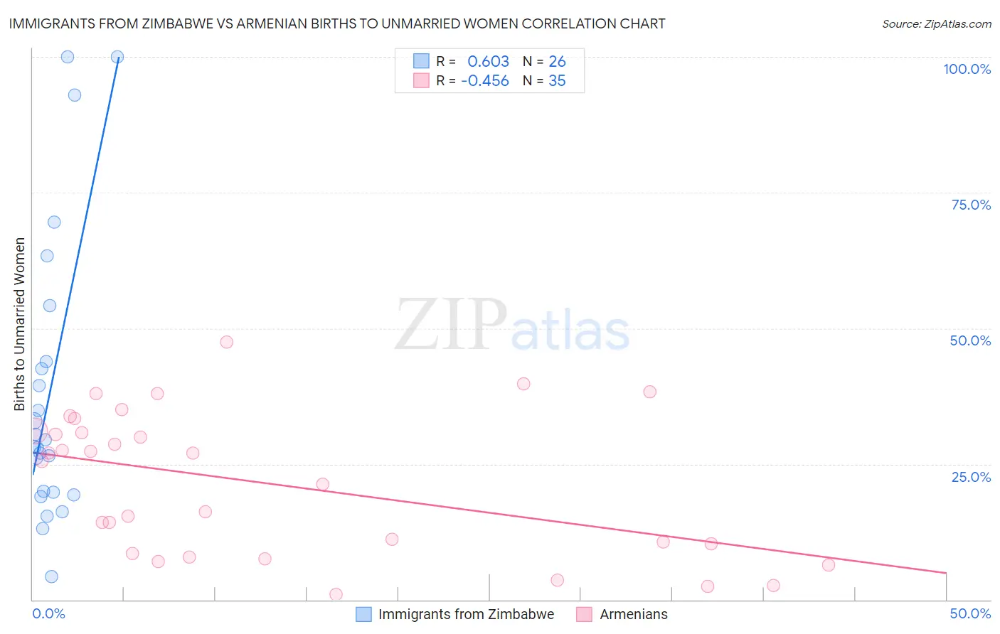 Immigrants from Zimbabwe vs Armenian Births to Unmarried Women