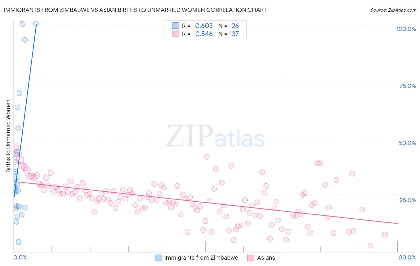 Immigrants from Zimbabwe vs Asian Births to Unmarried Women