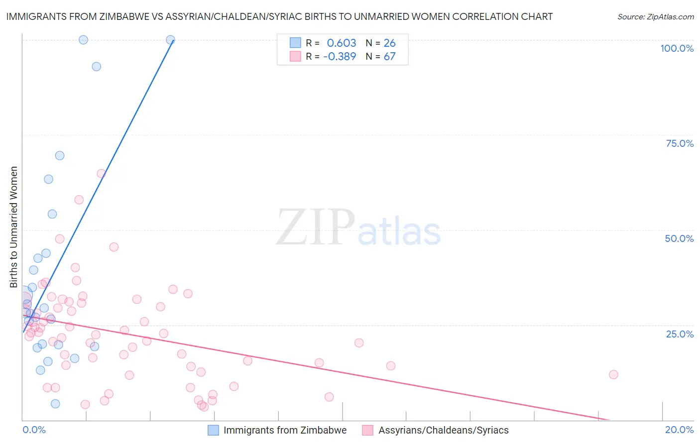 Immigrants from Zimbabwe vs Assyrian/Chaldean/Syriac Births to Unmarried Women