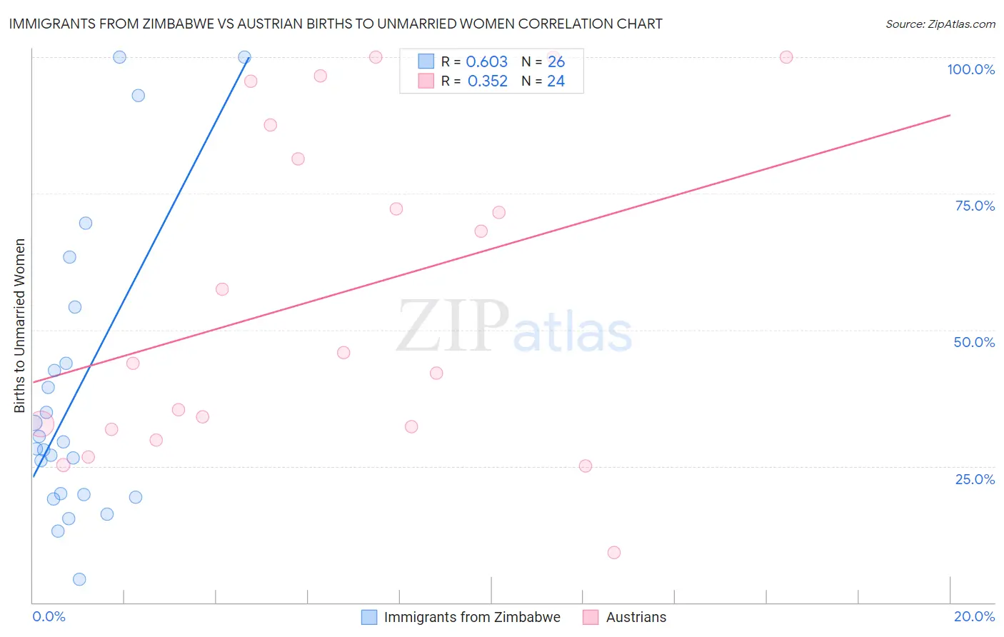 Immigrants from Zimbabwe vs Austrian Births to Unmarried Women