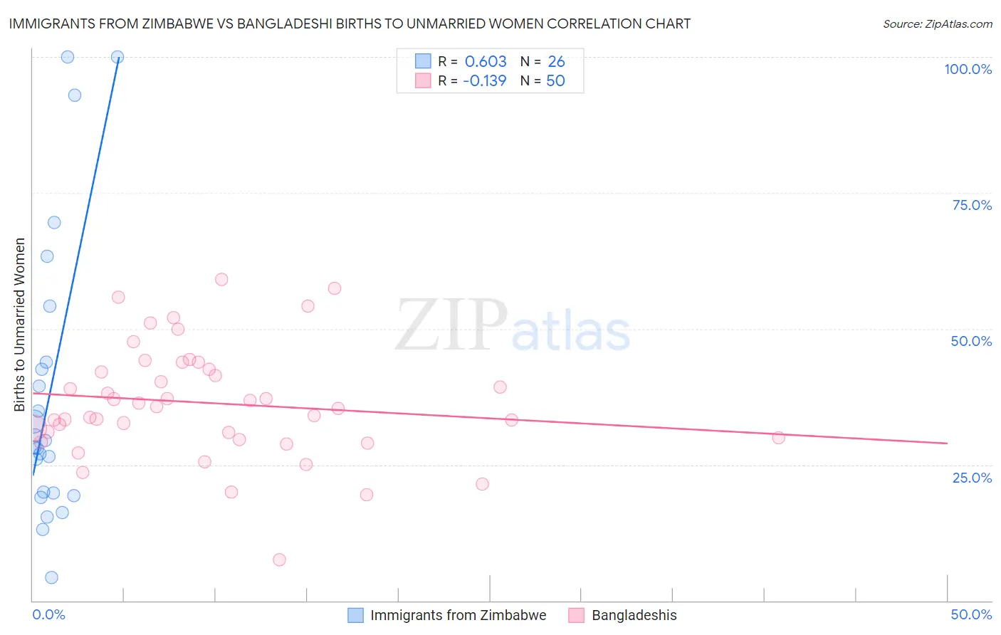 Immigrants from Zimbabwe vs Bangladeshi Births to Unmarried Women