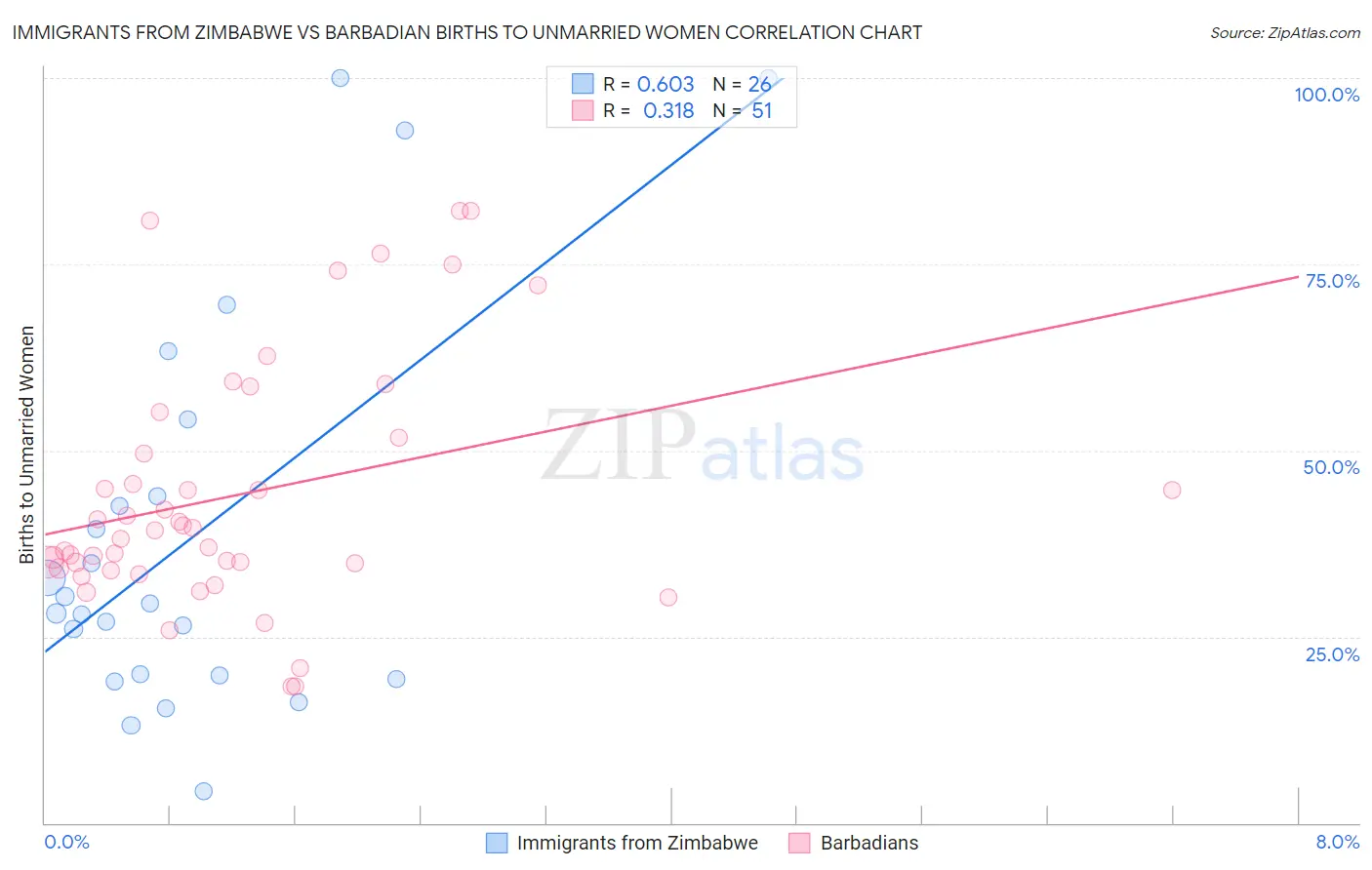 Immigrants from Zimbabwe vs Barbadian Births to Unmarried Women