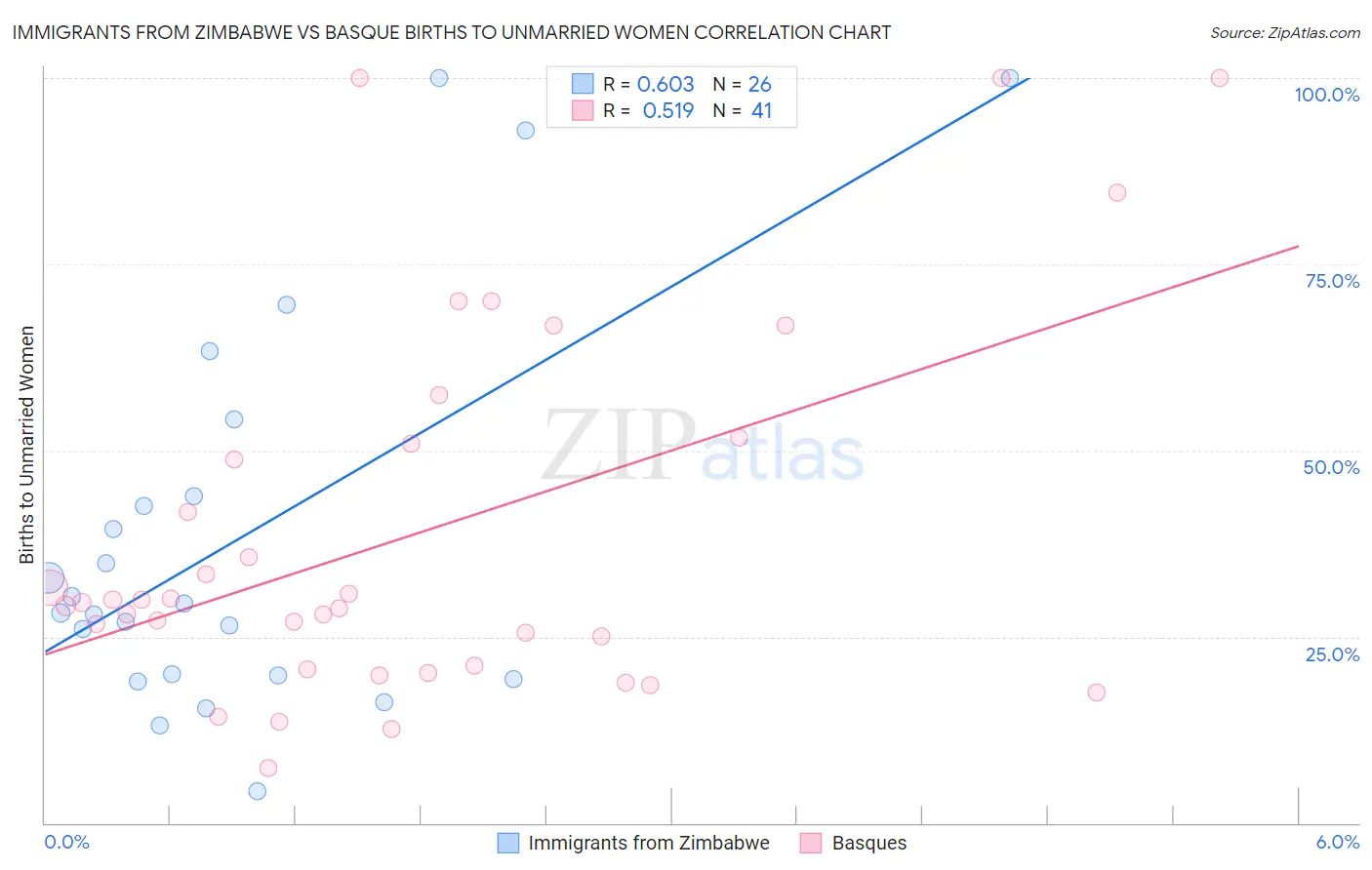 Immigrants from Zimbabwe vs Basque Births to Unmarried Women