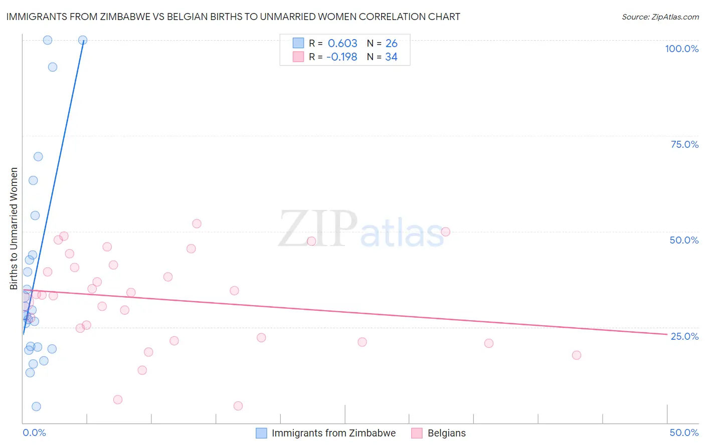 Immigrants from Zimbabwe vs Belgian Births to Unmarried Women