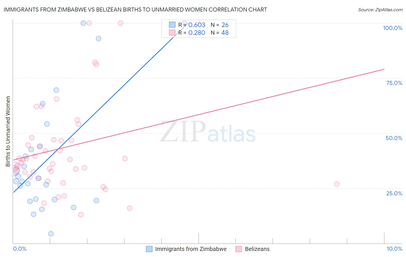 Immigrants from Zimbabwe vs Belizean Births to Unmarried Women