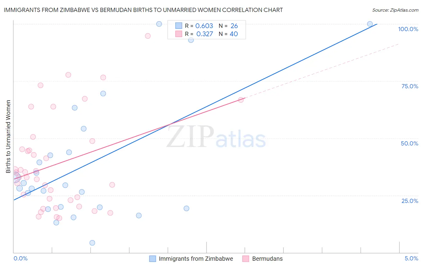 Immigrants from Zimbabwe vs Bermudan Births to Unmarried Women