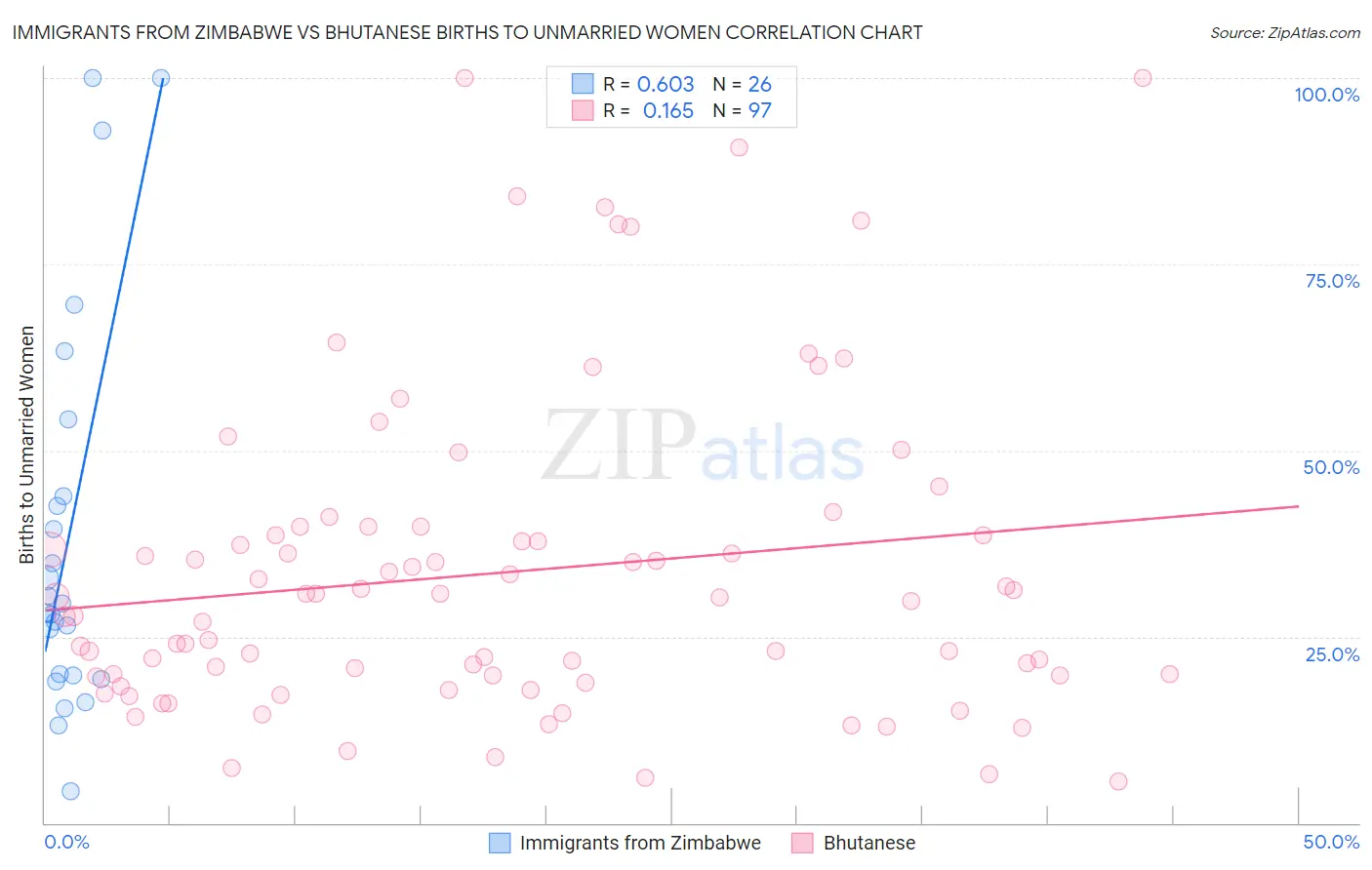 Immigrants from Zimbabwe vs Bhutanese Births to Unmarried Women