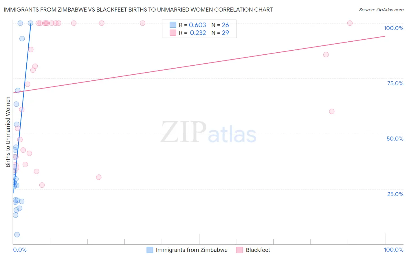 Immigrants from Zimbabwe vs Blackfeet Births to Unmarried Women