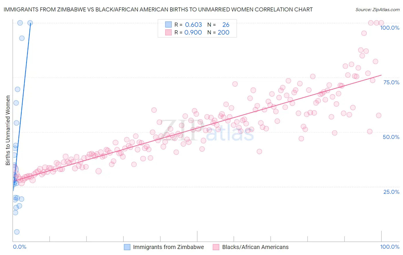 Immigrants from Zimbabwe vs Black/African American Births to Unmarried Women