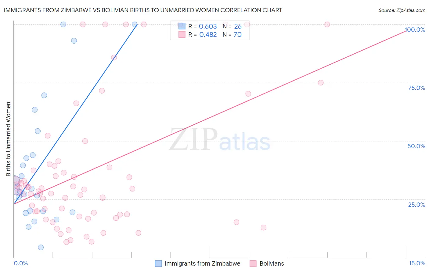 Immigrants from Zimbabwe vs Bolivian Births to Unmarried Women