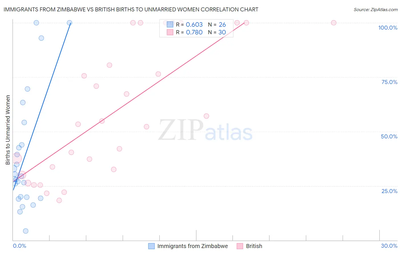 Immigrants from Zimbabwe vs British Births to Unmarried Women