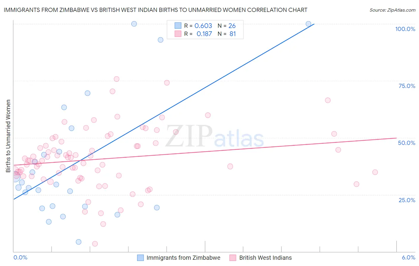 Immigrants from Zimbabwe vs British West Indian Births to Unmarried Women