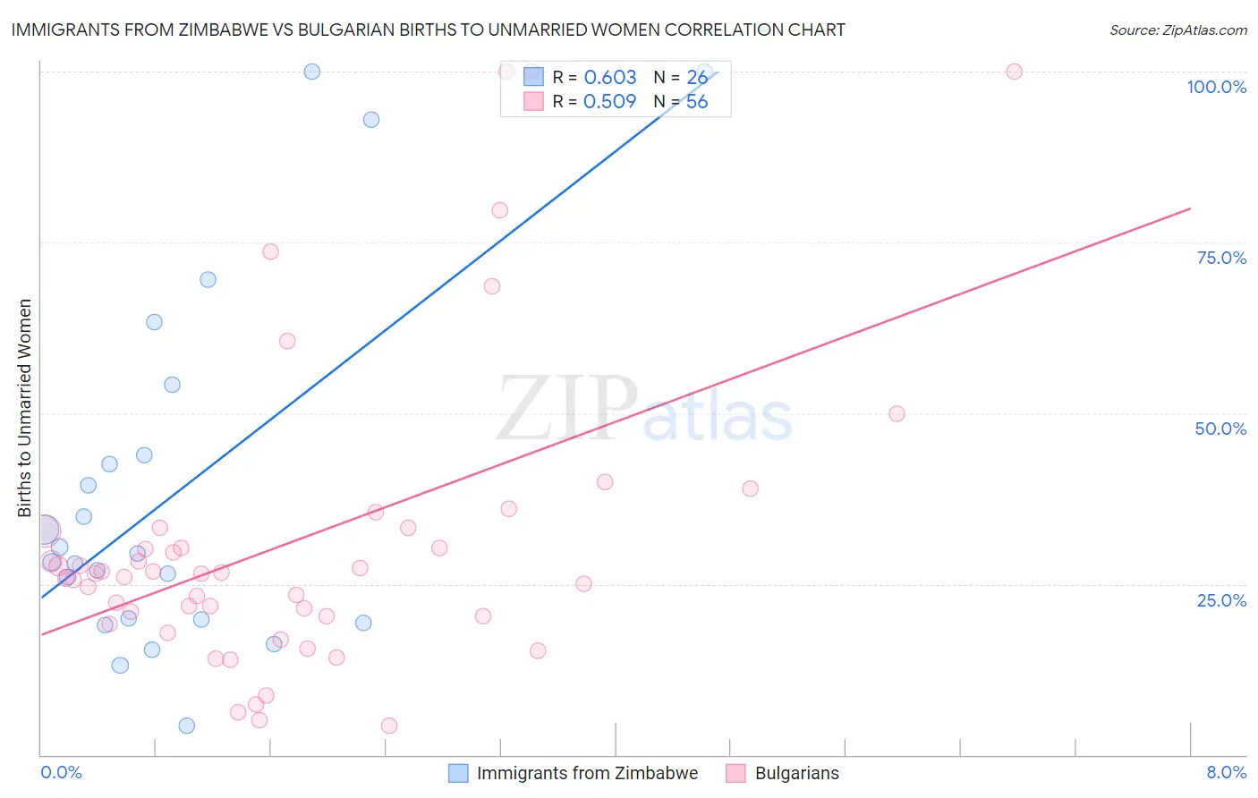 Immigrants from Zimbabwe vs Bulgarian Births to Unmarried Women