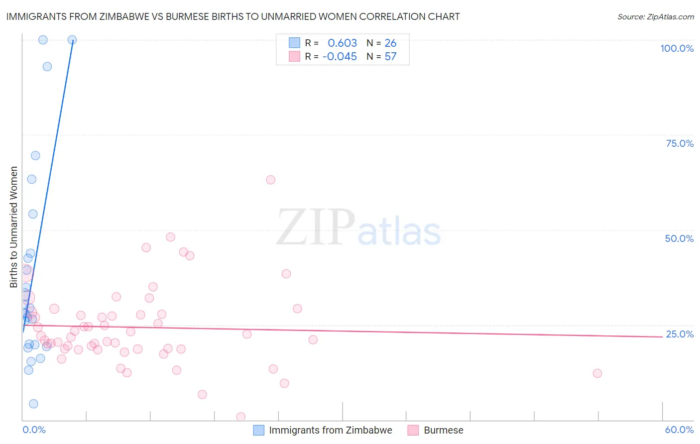 Immigrants from Zimbabwe vs Burmese Births to Unmarried Women