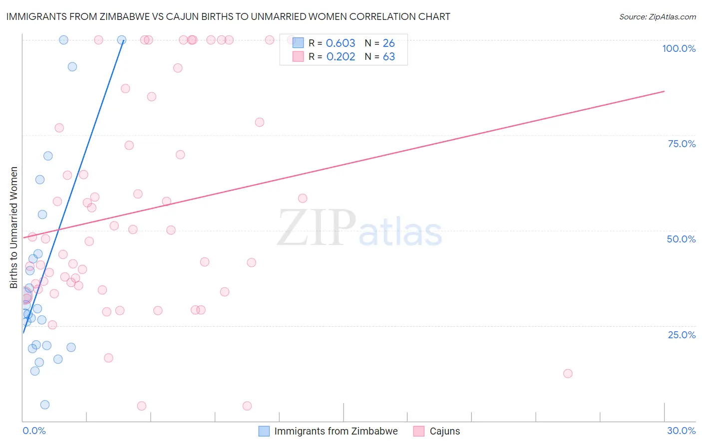 Immigrants from Zimbabwe vs Cajun Births to Unmarried Women