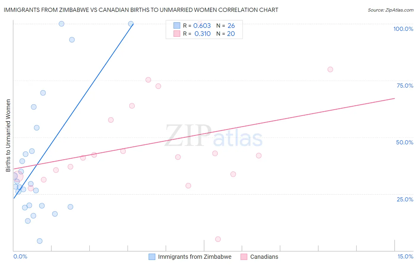 Immigrants from Zimbabwe vs Canadian Births to Unmarried Women