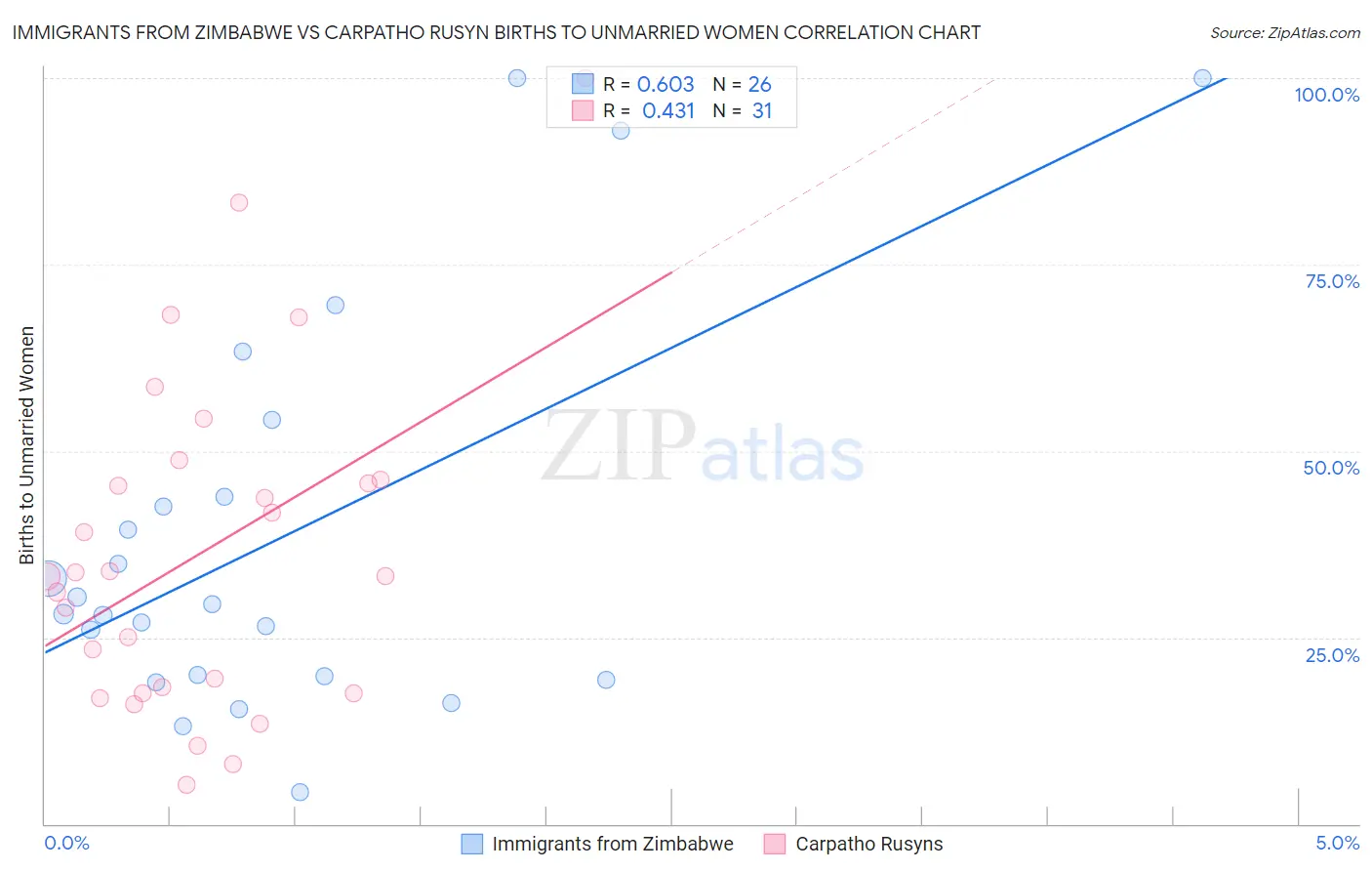 Immigrants from Zimbabwe vs Carpatho Rusyn Births to Unmarried Women