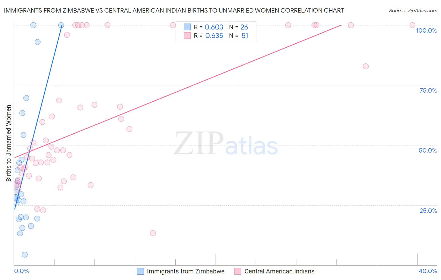 Immigrants from Zimbabwe vs Central American Indian Births to Unmarried Women