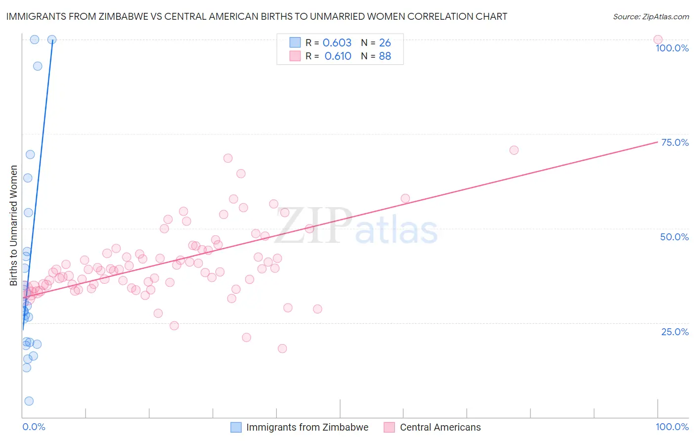 Immigrants from Zimbabwe vs Central American Births to Unmarried Women