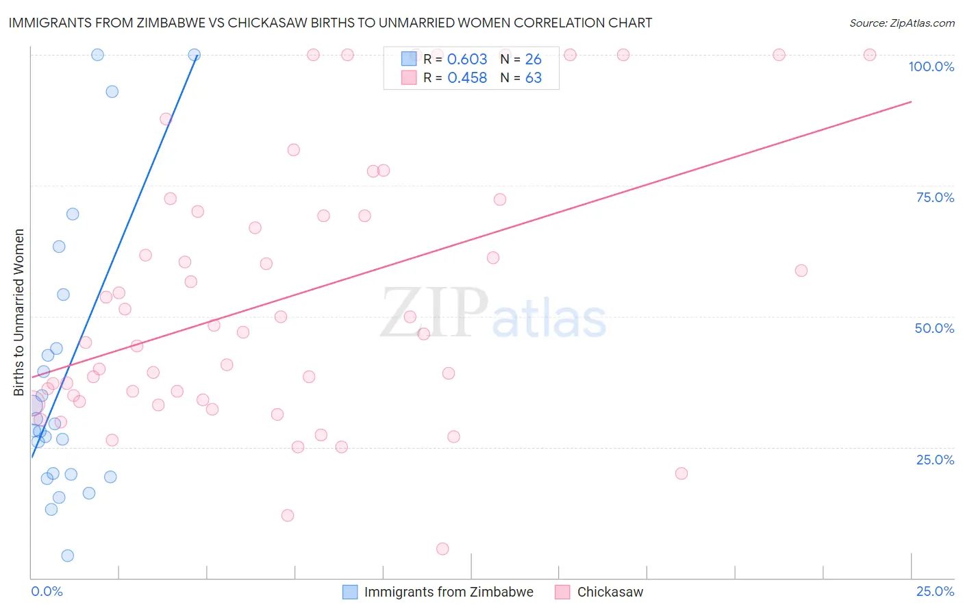 Immigrants from Zimbabwe vs Chickasaw Births to Unmarried Women