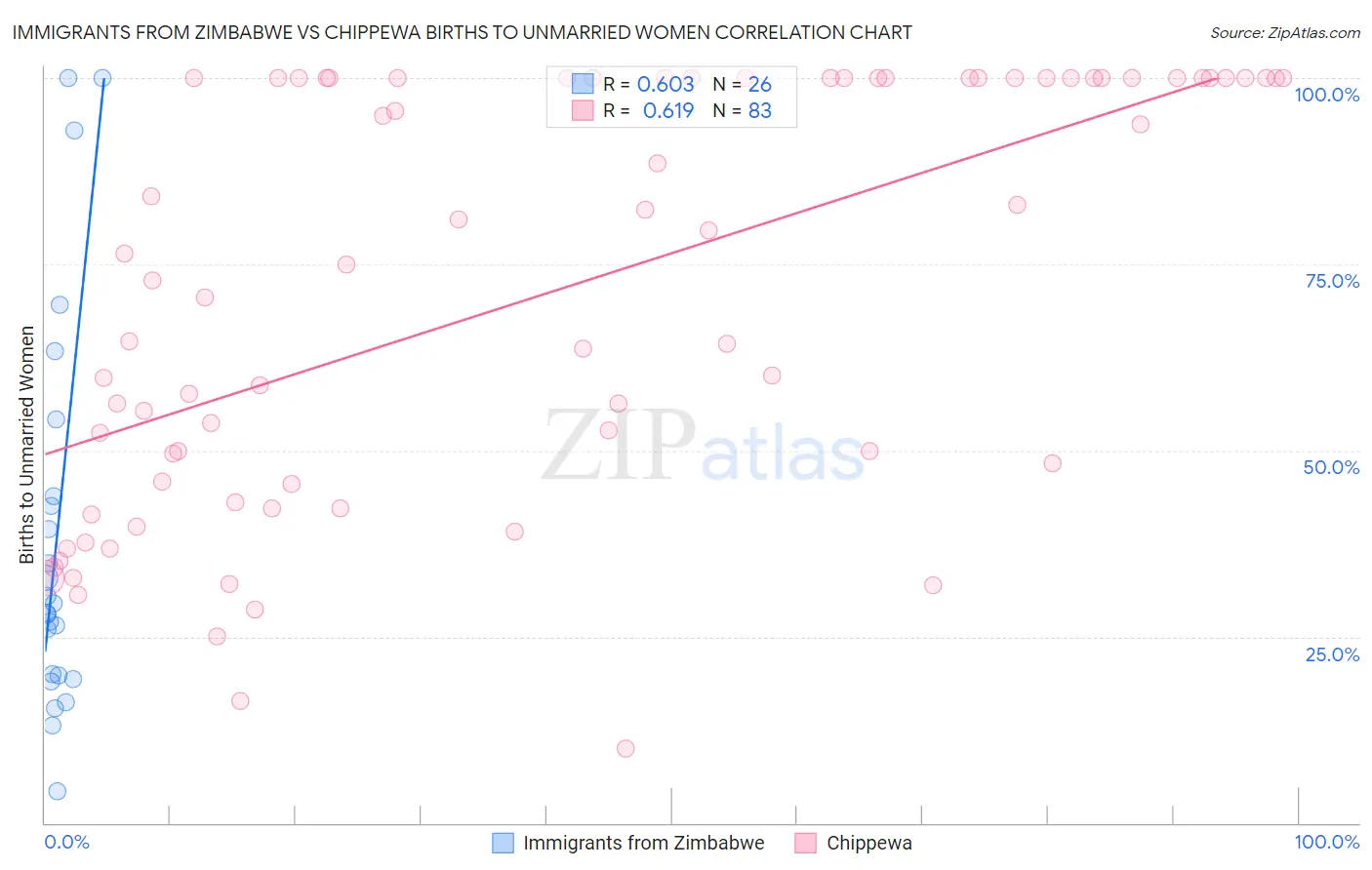 Immigrants from Zimbabwe vs Chippewa Births to Unmarried Women