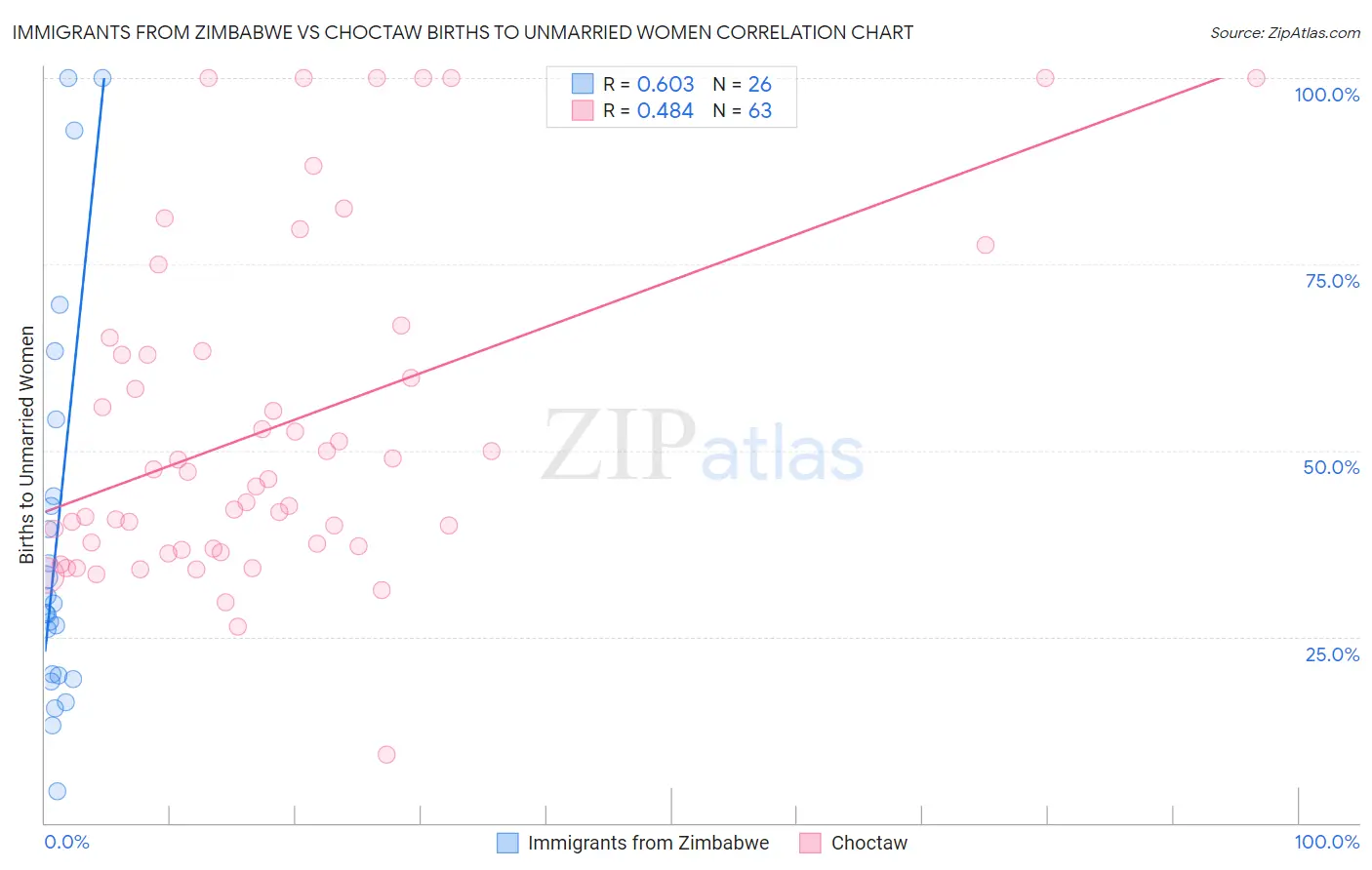 Immigrants from Zimbabwe vs Choctaw Births to Unmarried Women