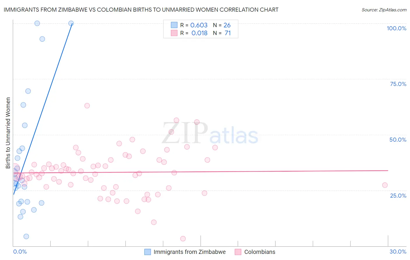 Immigrants from Zimbabwe vs Colombian Births to Unmarried Women